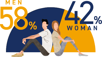 MEN58% WOMAN42%