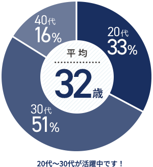 20代～30代が活躍中です！